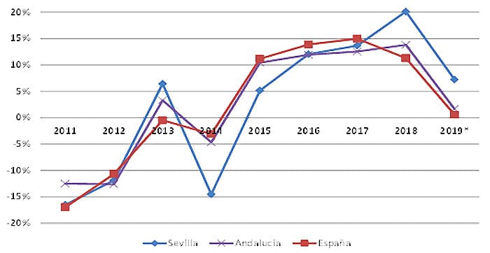 More Than 100,000 Andalucian Property Sales To Have Been Made In 2019: YOY sales graphic