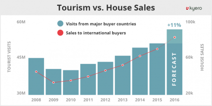 tourism-vs-purchases-EN-2
